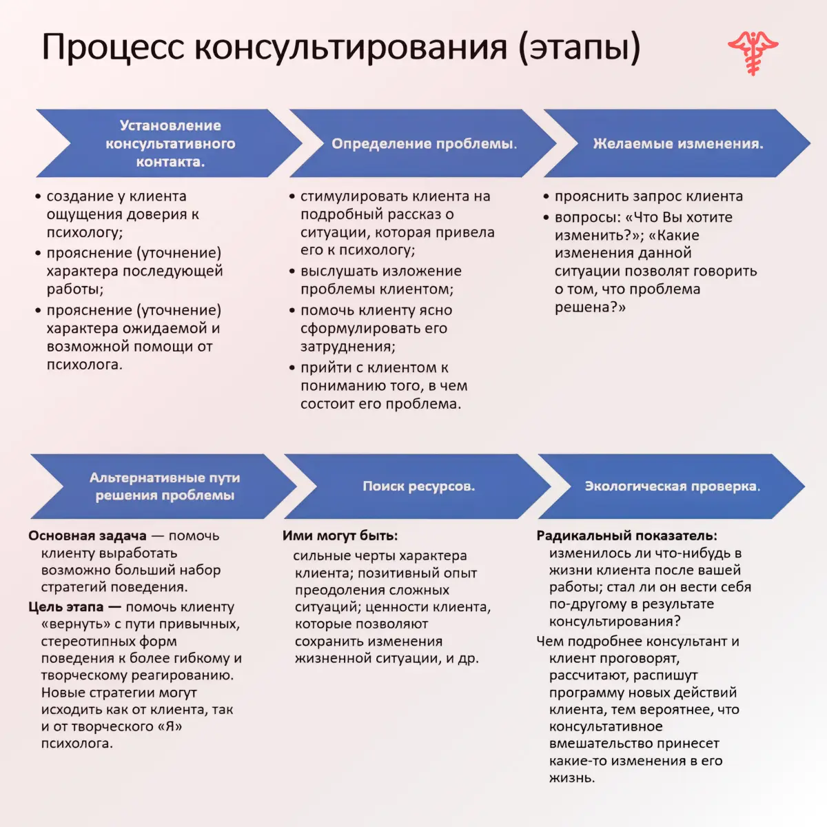 Инфографика этапы терапии